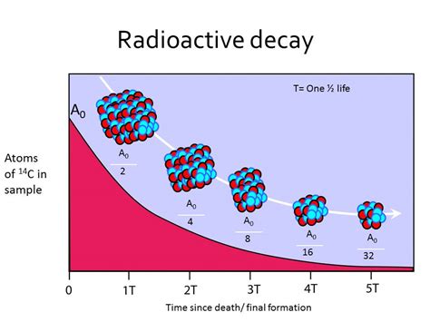 elements used in radiometric dating